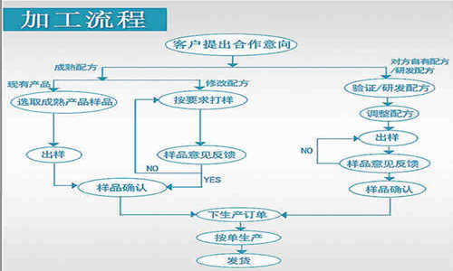 片劑代加工，顆粒劑OEM定制等藥食同源產品委托生產合作方式